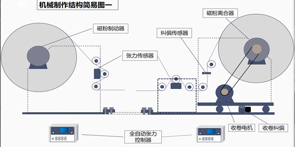 張力控制系統(tǒng)